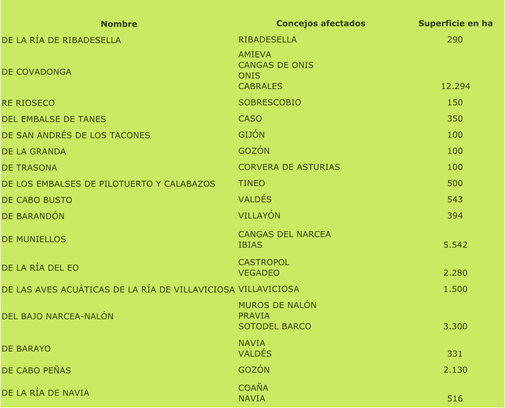 Nombre Concejos afectados Superficie en ha DE LA RA DE RIBADESELLA   RIBADESELLA 290 DE COVADONGA AMIEVA CANGAS DE ONIS ONIS CABRALES 12.294 RE RIOSECO SOBRESCOBIO 150 DEL EMBALSE DE TANES CASO 350 DE SAN ANDRS DE LOS TACONES GIJN 100 DE LA GRANDA GOZN 100 DE TRASONA CORVERA DE ASTURIAS 100 DE LOS EMBALSES DE PILOTUERTO Y CALABAZOS TINEO 500 DE CABO BUSTO   VALDS 543 DE BARANDN VILLAYN 394 DE MUNIELLOS CANGAS DEL NARCEA IBIAS 5.542 DE LA RA DEL EO CASTROPOL VEGADEO 2.280 DE LAS AVES ACUTICAS DE LA RA DE VILLAVICIOSA VILLAVICIOSA 1.500 DEL BAJO NARCEA-NALN   MUROS DE NALN PRAVIA SOTODEL BARCO 3.300 DE BARAYO NAVIA VALDS 331 DE CABO PEAS GOZN 2.130 DE LA RA DE NAVIA COAA NAVIA 516
