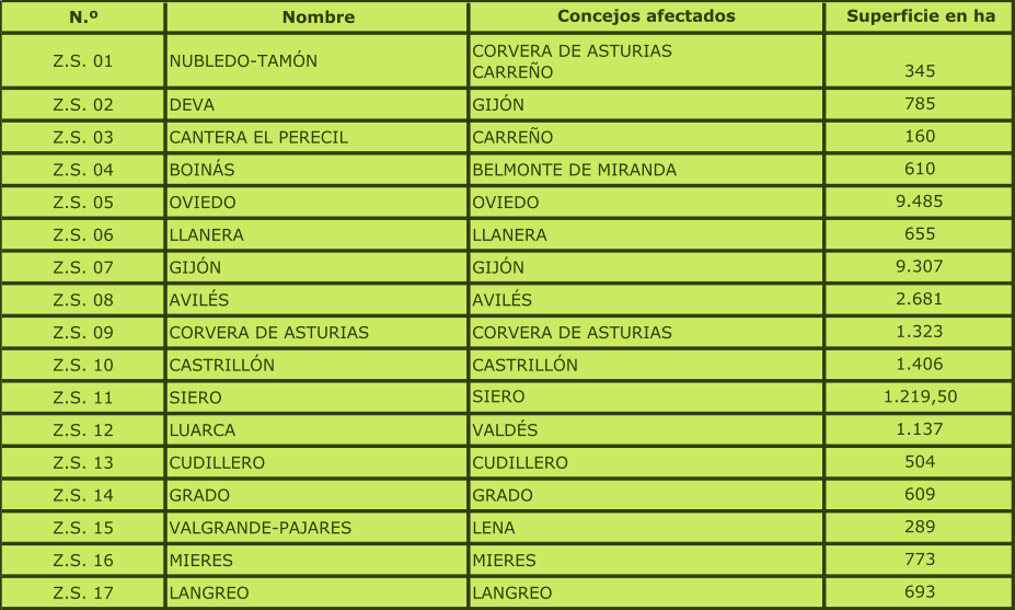 N. Nombre Concejos afectados Superficie en ha Z.S. 01 NUBLEDO-TAMN CORVERA DE ASTURIAS CARREO 345 Z.S. 02 DEVA GIJN   785 Z.S. 03 CANTERA EL PERECIL CARREO 160 Z.S. 04 BOINS BELMONTE DE MIRANDA 610 Z.S. 05 OVIEDO OVIEDO 9.485 Z.S. 06 LLANERA LLANERA 655 Z.S. 07 GIJN  GIJN 9.307 Z.S. 08 AVILS AVILS 2.681 Z.S. 09 CORVERA DE ASTURIAS CORVERA DE ASTURIAS 1.323 Z.S. 10 CASTRILLN CASTRILLN 1.406 Z.S. 11 SIERO SIERO 1.219,50 Z.S. 12 LUARCA VALDS 1.137 Z.S. 13 CUDILLERO CUDILLERO 504 Z.S. 14 GRADO GRADO 609 Z.S. 15 VALGRANDE-PAJARES LENA 289 Z.S. 16 MIERES MIERES 773 Z.S. 17 LANGREO LANGREO 693