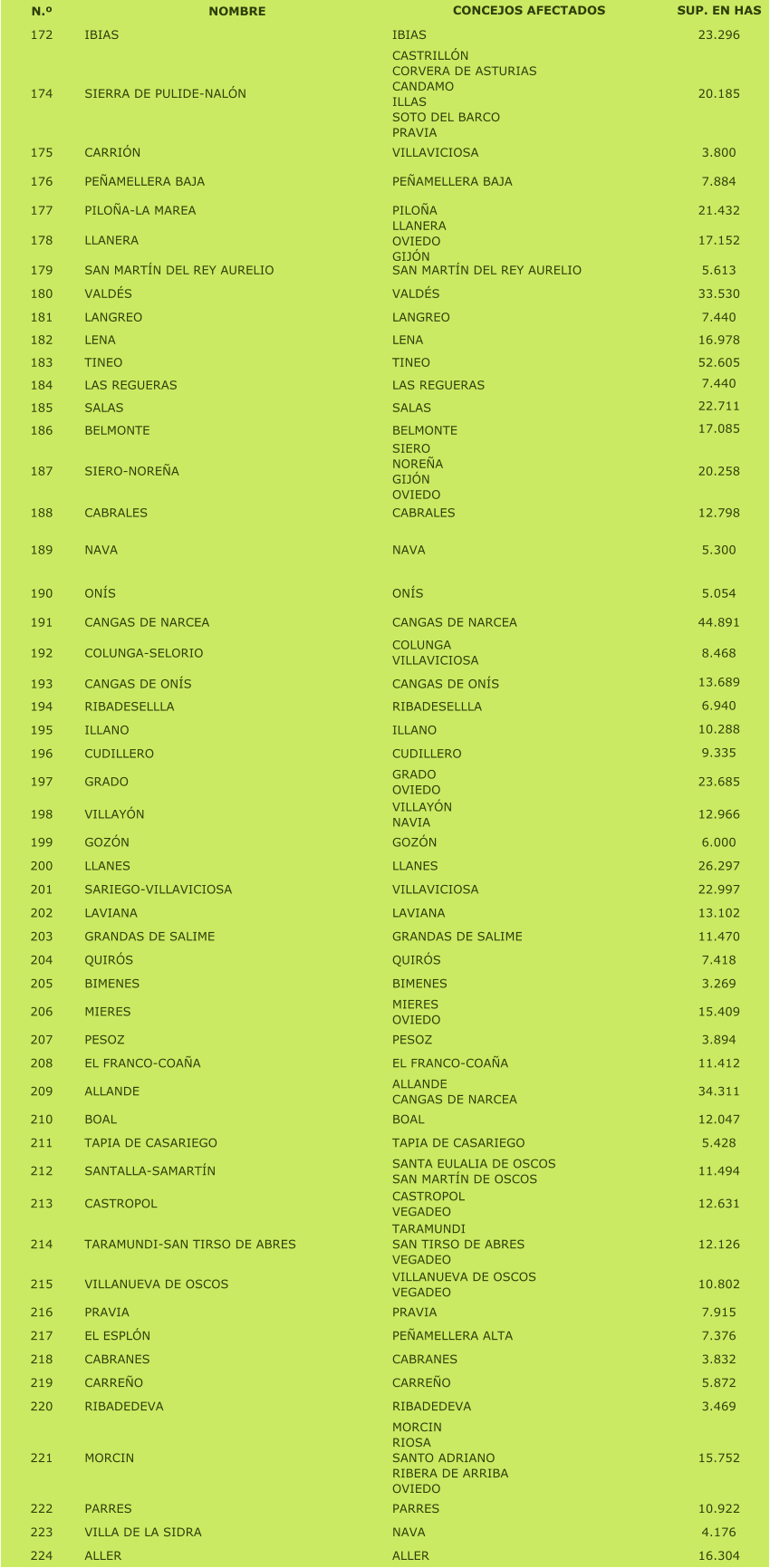 N. NOMBRE CONCEJOS AFECTADOS SUP. EN HAS 172 IBIAS IBIAS 23.296 174 SIERRA DE PULIDE-NALN CASTRILLN CORVERA DE ASTURIAS CANDAMO ILLAS SOTO DEL BARCO PRAVIA 20.185 175 CARRIN VILLAVICIOSA 3.800 176 PEAMELLERA BAJA PEAMELLERA BAJA 7.884 177 PILOA-LA MAREA PILOA 21.432 178 LLANERA LLANERA OVIEDO GIJN 17.152 179 SAN MARTN DEL REY AURELIO SAN MARTN DEL REY AURELIO 5.613 180 VALDS VALDS 33.530 181 LANGREO LANGREO 7.440 182 LENA LENA 16.978 183 TINEO TINEO 52.605 184 LAS REGUERAS LAS REGUERAS 7.440 185 SALAS SALAS 22.711 186 BELMONTE BELMONTE 17.085 187 SIERO-NOREA SIERO NOREA GIJN OVIEDO 20.258 188 CABRALES CABRALES 12.798 189 NAVA NAVA 5.300 190 ONS ONS 5.054 191 CANGAS DE NARCEA CANGAS DE NARCEA 44.891 192 COLUNGA-SELORIO COLUNGA VILLAVICIOSA 8.468 193 CANGAS DE ONS CANGAS DE ONS 13.689 194 RIBADESELLLA RIBADESELLLA 6.940 195 ILLANO ILLANO 10.288 196 CUDILLERO CUDILLERO 9.335 197 GRADO GRADO OVIEDO 23.685 198 VILLAYN VILLAYN NAVIA 12.966 199 GOZN GOZN 6.000 200 LLANES   LLANES 26.297 201 SARIEGO-VILLAVICIOSA VILLAVICIOSA 22.997 202 LAVIANA   LAVIANA 13.102 203 GRANDAS DE SALIME GRANDAS DE SALIME 11.470 204 QUIRS   QUIRS 7.418 205 BIMENES  BIMENES 3.269 206 MIERES   MIERES OVIEDO 15.409 207 PESOZ PESOZ 3.894 208 EL FRANCO-COAA EL FRANCO-COAA 11.412 209 ALLANDE ALLANDE CANGAS DE NARCEA 34.311 210 BOAL BOAL 12.047 211 TAPIA DE CASARIEGO TAPIA DE CASARIEGO 5.428 212 SANTALLA-SAMARTN SANTA EULALIA DE OSCOS SAN MARTN DE OSCOS 11.494 213 CASTROPOL CASTROPOL VEGADEO 12.631 214 TARAMUNDI-SAN TIRSO DE ABRES TARAMUNDI SAN TIRSO DE ABRES VEGADEO 12.126 215 VILLANUEVA DE OSCOS VILLANUEVA DE OSCOS VEGADEO 10.802 216 PRAVIA PRAVIA 7.915 217 EL ESPLN  PEAMELLERA ALTA 7.376 218 CABRANES  CABRANES 3.832 219 CARREO CARREO 5.872 220 RIBADEDEVA  RIBADEDEVA 3.469 221 MORCIN  MORCIN RIOSA SANTO ADRIANO RIBERA DE ARRIBA OVIEDO 15.752 222 PARRES PARRES 10.922 223 VILLA DE LA SIDRA NAVA 4.176 224 ALLER ALLER 16.304
