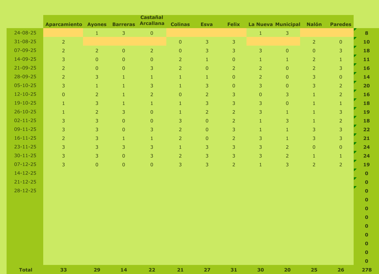 Aparcamiento Ayones Barreras Castaal Arcallana Colinas Esva Felix La Nueva Municipal Naln Paredes 24-08-25 1 3 0 1 3 8 31-08-25 2 0 3 3 2 0 10 07-09-25 2 2 0 2 0 3 3 3 0 0 3 18 14-09-25 3 0 0 0 2 1 0 1 1 2 1 11 21-09-25 2 0 0 3 2 0 2 2 0 2 3 16 28-09-25 2 3 1 1 1 1 0 2 0 3 0 14 05-10-25 3 1 1 3 1 3 0 3 0 3 2 20 12-10-25 0 2 1 2 0 2 3 0 3 1 2 16 19-10-25 1 3 1 1 1 3 3 3 0 1 1 18 26-10-25 1 2 3 0 1 2 2 3 1 1 3 19 02-11-25 3 3 0 0 3 0 2 1 3 1 2 18 09-11-25 3 3 0 3 2 0 3 1 1 3 3 22 16-11-25 2 3 1 1 2 0 2 3 1 3 3 21 23-11-25 3 3 3 3 1 3 3 3 2 0 0 24 30-11-25 3 3 0 3 2 3 3 3 2 1 1 24 07-12-25 3 0 0 0 3 3 2 1 3 2 2 19 14-12-25 0 21-12-25 0 28-12-25 0 0 0 0 0 0 0 0 0 Total 33 29 14 22 21 27 31 30 20 25 26 278